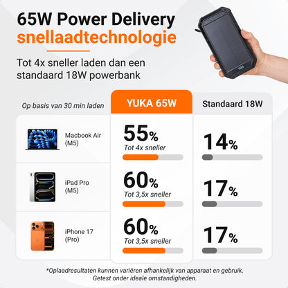 YUKA Solar Powerbank 30.000 mAh (65W)